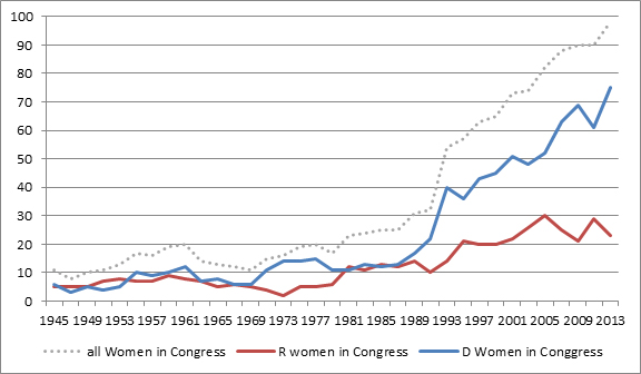 Figure 1: Women in Congress by Party, 1945 – 2013