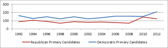 Source: Kelly Ditmar, “Primary Problems: Women Candidates in U.S. House Primaries,” Center for American Women and Politics, 3 October 2013, http://www.cawp.rutgers.edu/research/documents/Primary-Problems-10-1-13.pdf.