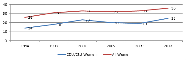 Source: Website of the German Bundestag.
