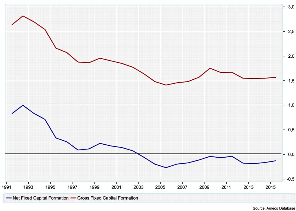 German Public Investment as a Share of GDP, in %