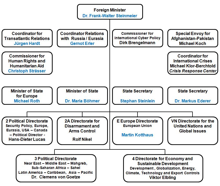 Auswaertiges Amt Organization Chart