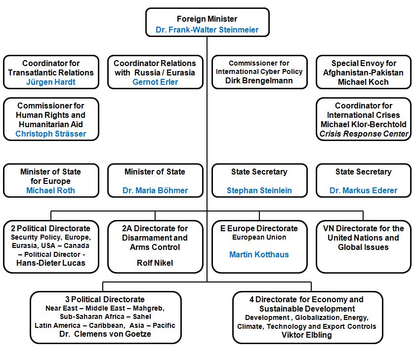 foreign office aicgs db schenker organizational chart