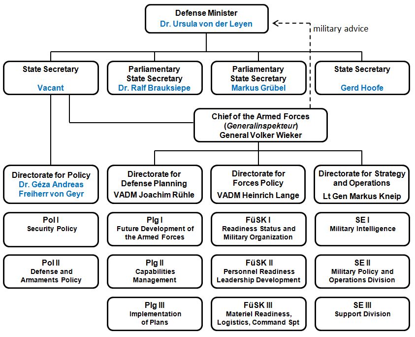 BMVg Organization Chart