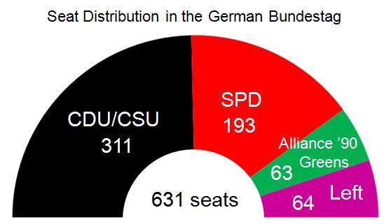 Bundestag Seats 2014