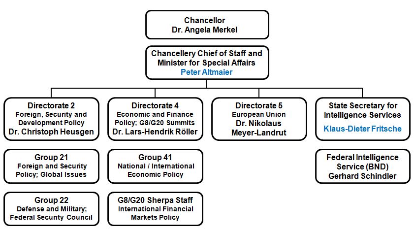 federal chancellery aicgs db schenker organizational chart