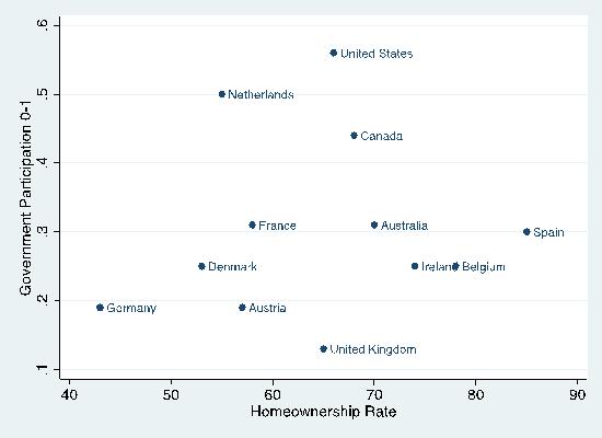 Government participation in housing markets in 2008
