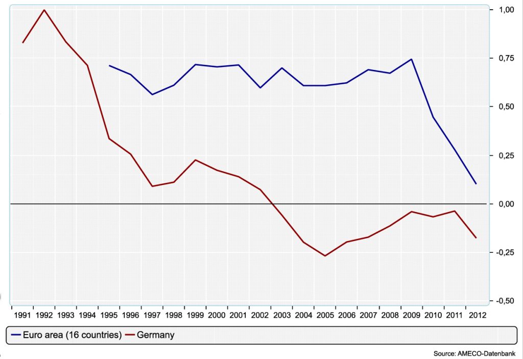 Net Fixed Capital Formation, Public Sector, in % of GDP