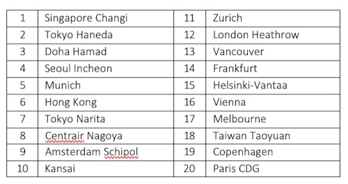Top 20 Airports in the World